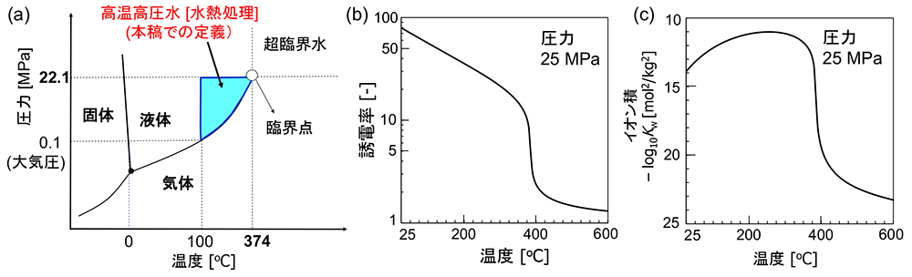 図2